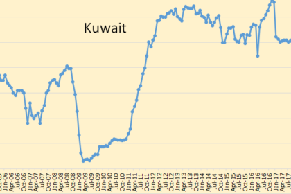Kuwait's