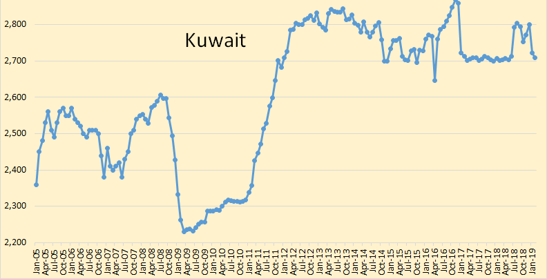 Kuwait's