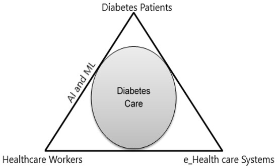 Regional Diabetes