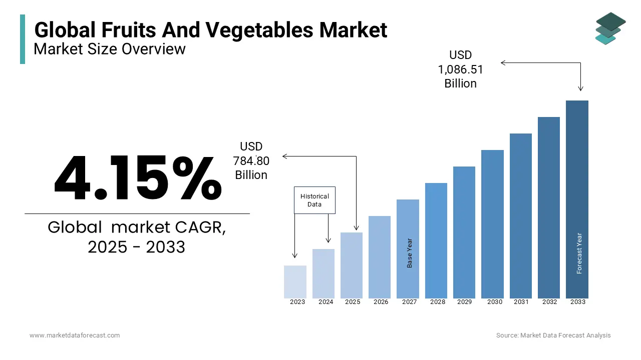 Food Imports Essential