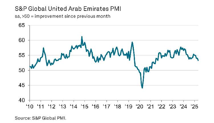 S&P PMI Index UAE 2025: 4 Strong Signs of Growth
