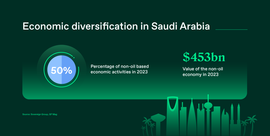 Saudi non-oil growth trends and diversification strategy.