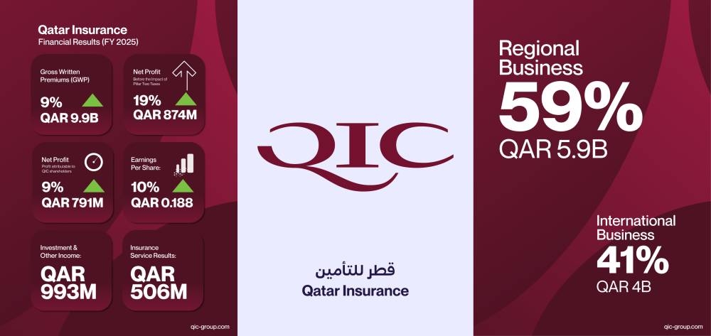 Qatar Insurance net profit 2025