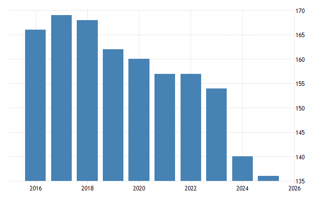 Iraq ranks 136th in 2025 corruption index